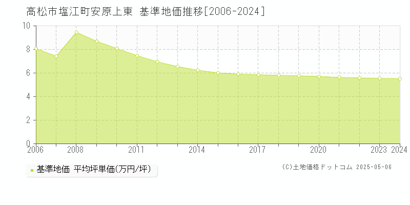 高松市塩江町安原上東の基準地価推移グラフ 