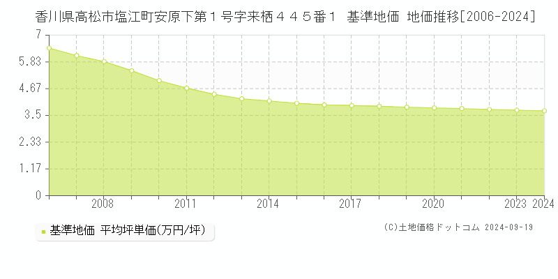香川県高松市塩江町安原下第１号字来栖４４５番１ 基準地価 地価推移[2006-2024]