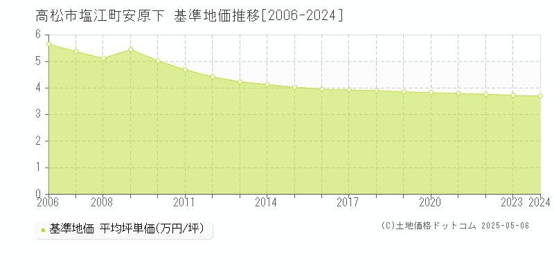 塩江町安原下(高松市)の基準地価推移グラフ(坪単価)[2006-2024年]