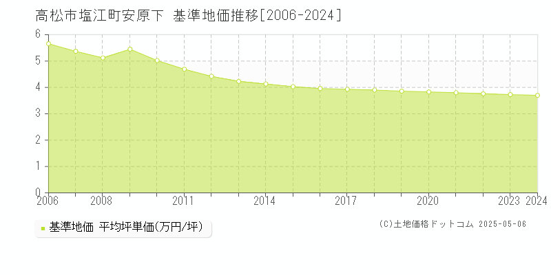 高松市塩江町安原下の基準地価推移グラフ 