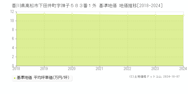 香川県高松市下田井町字神子５８３番１外 基準地価 地価推移[2018-2024]
