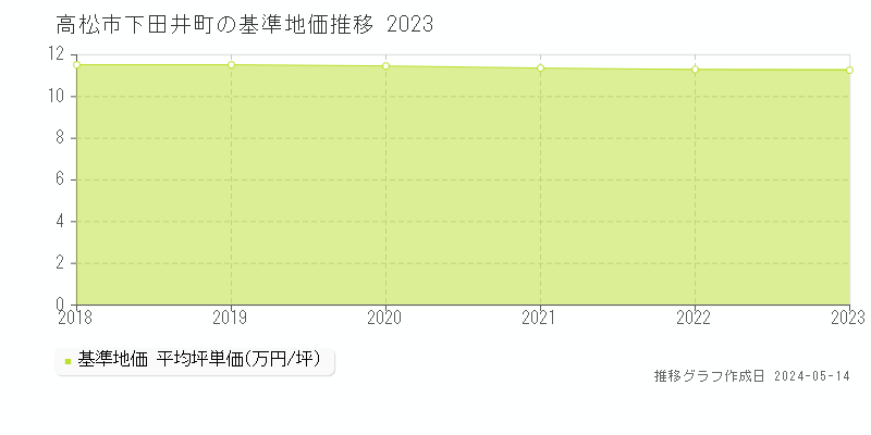 高松市下田井町の基準地価推移グラフ 