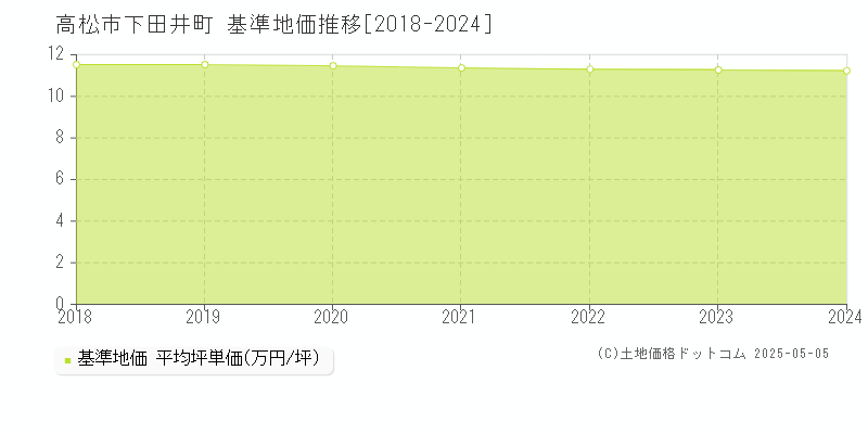 下田井町(高松市)の基準地価推移グラフ(坪単価)[2018-2024年]