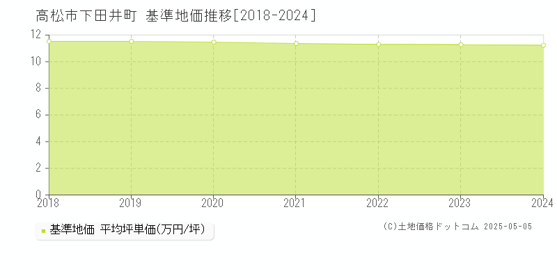 高松市下田井町の基準地価推移グラフ 