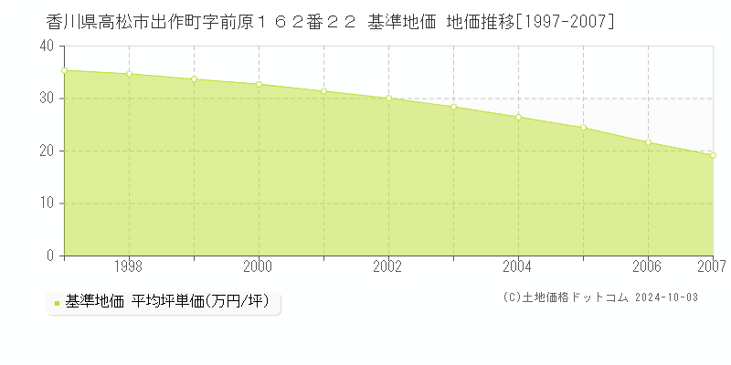 香川県高松市出作町字前原１６２番２２ 基準地価 地価推移[1997-2007]