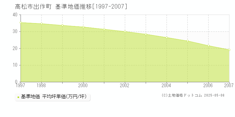 出作町(高松市)の基準地価推移グラフ(坪単価)[1997-2007年]