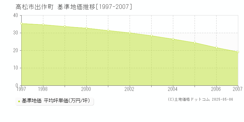 高松市出作町の基準地価推移グラフ 