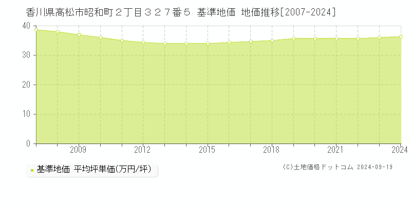 香川県高松市昭和町２丁目３２７番５ 基準地価 地価推移[2007-2024]