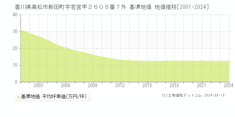 香川県高松市新田町字若宮甲２６０８番７外 基準地価 地価推移[2001-2024]