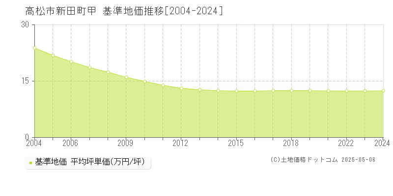 新田町甲(高松市)の基準地価推移グラフ(坪単価)[2004-2024年]