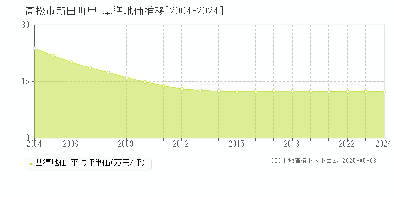 高松市新田町甲の基準地価推移グラフ 