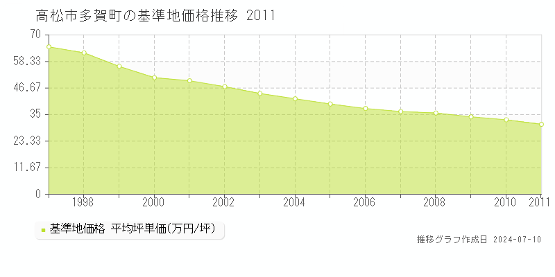 高松市多賀町の基準地価推移グラフ 
