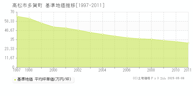 多賀町(高松市)の基準地価推移グラフ(坪単価)[1997-2011年]