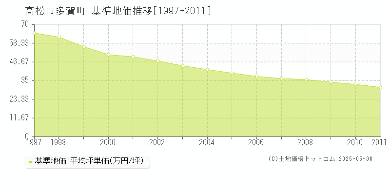 高松市多賀町の基準地価推移グラフ 