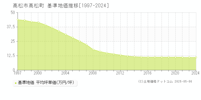 高松町(高松市)の基準地価推移グラフ(坪単価)[1997-2024年]