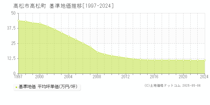 高松市高松町の基準地価推移グラフ 