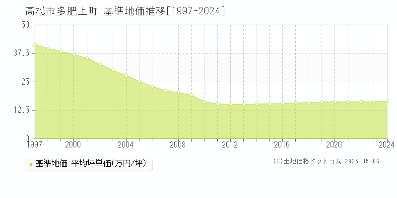 多肥上町(高松市)の基準地価推移グラフ(坪単価)[1997-2024年]