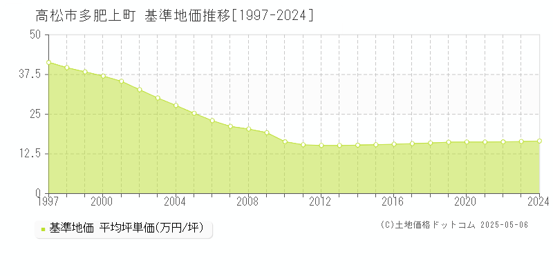 高松市多肥上町の基準地価推移グラフ 