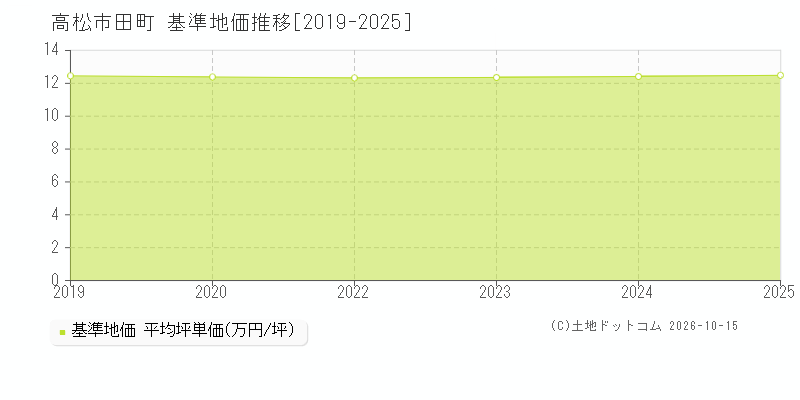 高松市田町の基準地価推移グラフ(坪単価)[2019-2025年]
