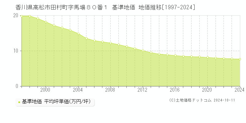 香川県高松市田村町字馬場８０番１ 基準地価 地価推移[1997-2024]
