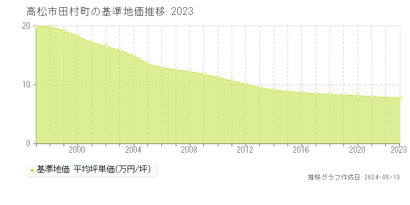 高松市田村町の基準地価推移グラフ 