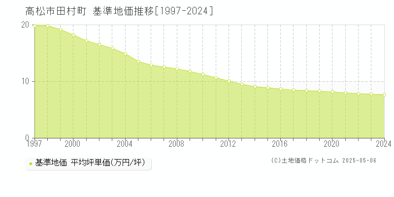 田村町(高松市)の基準地価推移グラフ(坪単価)[1997-2024年]