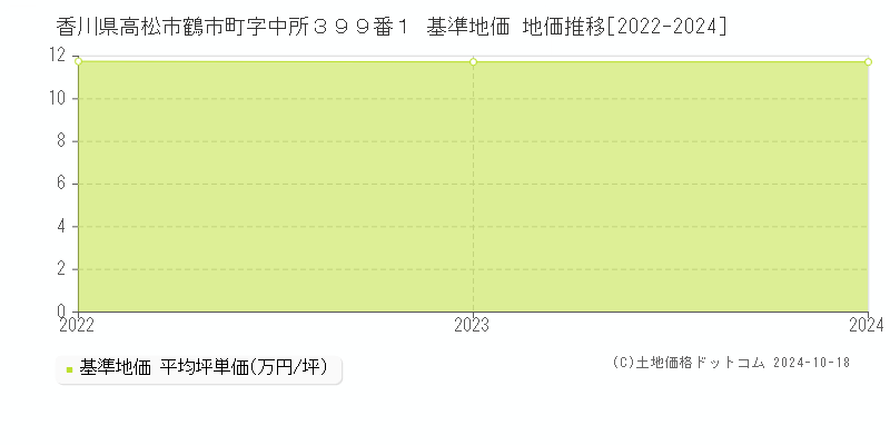 香川県高松市鶴市町字中所３９９番１ 基準地価 地価推移[2022-2024]