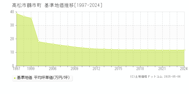 鶴市町(高松市)の基準地価推移グラフ(坪単価)[1997-2024年]