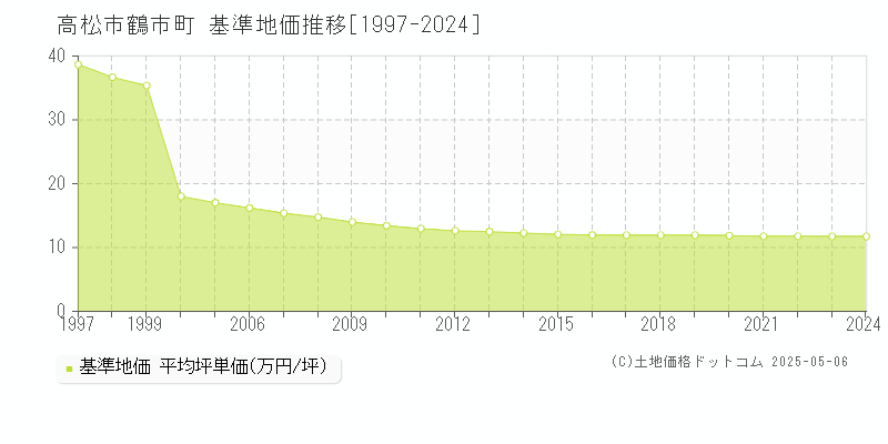 高松市鶴市町の基準地価推移グラフ 