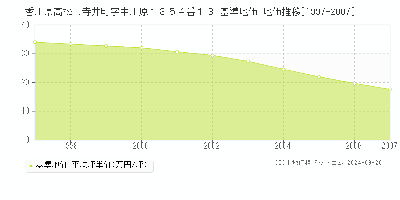 香川県高松市寺井町字中川原１３５４番１３ 基準地価 地価推移[1997-2007]