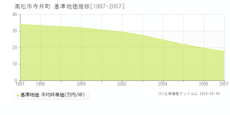 寺井町(高松市)の基準地価推移グラフ(坪単価)[1997-2007年]
