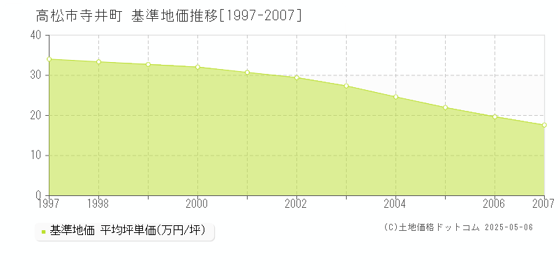 高松市寺井町の基準地価推移グラフ 