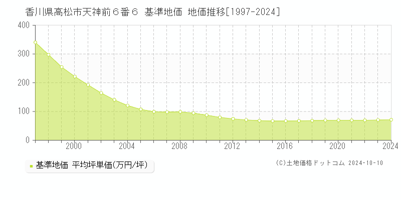 香川県高松市天神前６番６ 基準地価 地価推移[1997-2024]