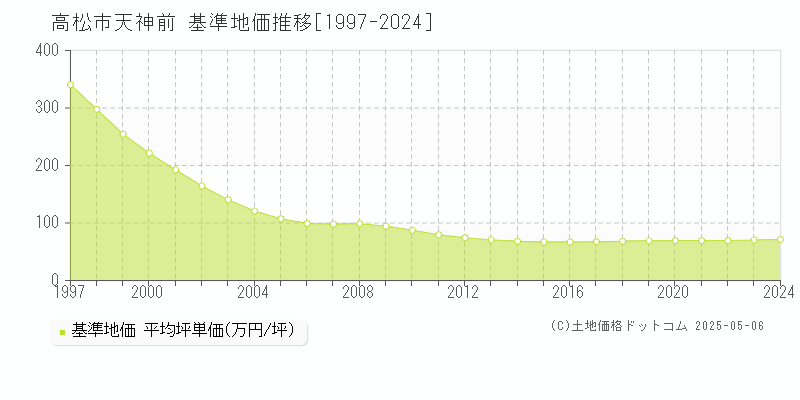 天神前(高松市)の基準地価推移グラフ(坪単価)[1997-2024年]