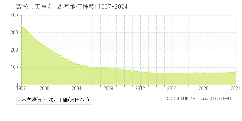 高松市天神前の基準地価推移グラフ 