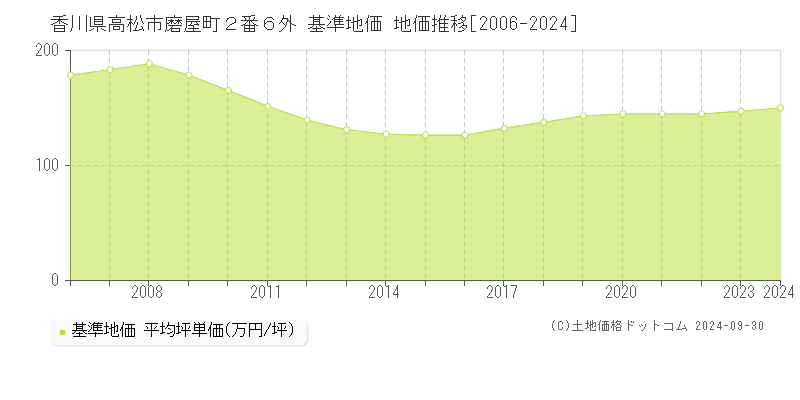 香川県高松市磨屋町２番６外 基準地価 地価推移[2006-2024]