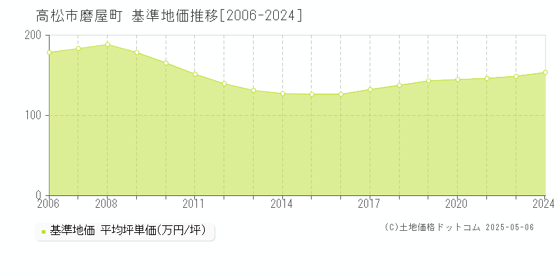 磨屋町(高松市)の基準地価推移グラフ(坪単価)[2006-2024年]