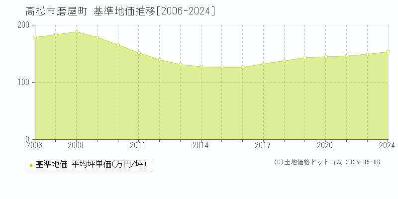 高松市磨屋町の基準地価推移グラフ 