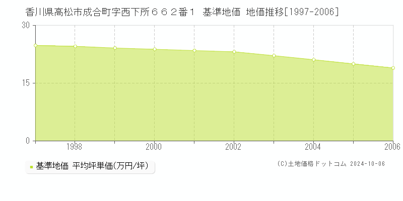 香川県高松市成合町字西下所６６２番１ 基準地価 地価推移[1997-2006]