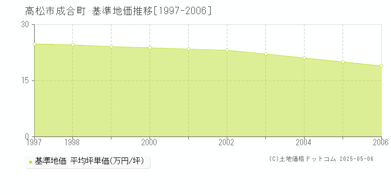 成合町(高松市)の基準地価推移グラフ(坪単価)[1997-2006年]