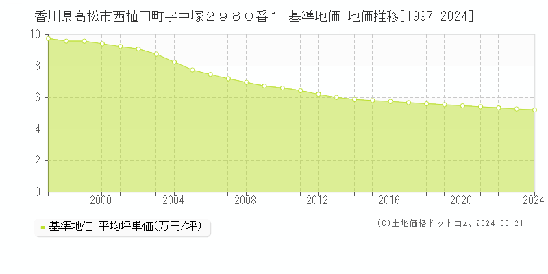 香川県高松市西植田町字中塚２９８０番１ 基準地価 地価推移[1997-2024]