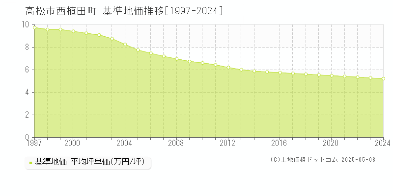 西植田町(高松市)の基準地価推移グラフ(坪単価)[1997-2024年]