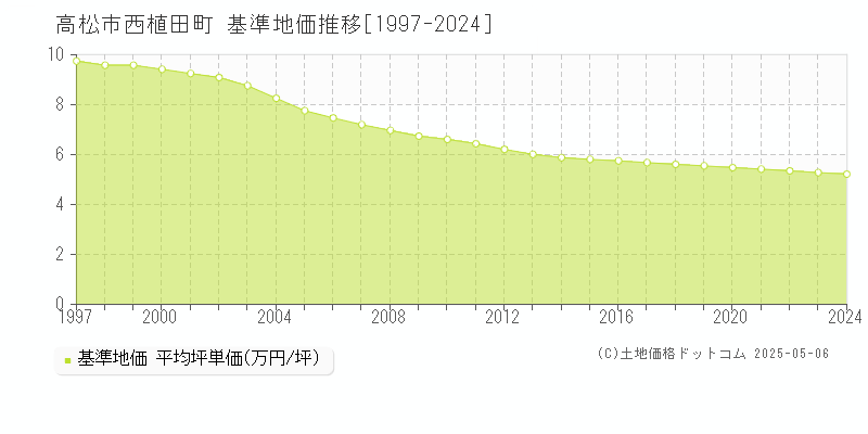 高松市西植田町の基準地価推移グラフ 