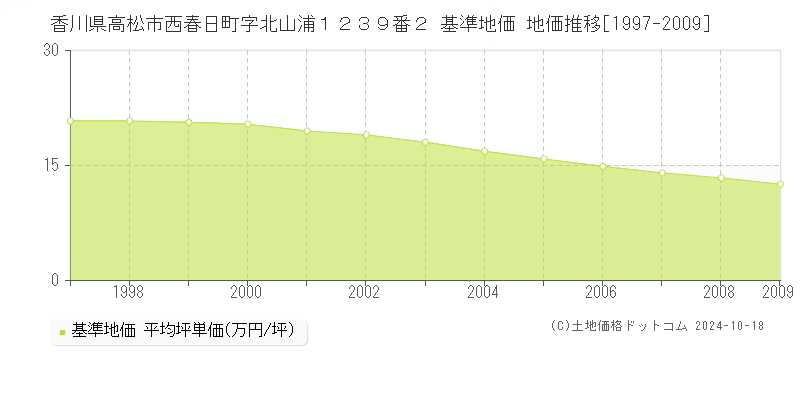香川県高松市西春日町字北山浦１２３９番２ 基準地価 地価推移[1997-2009]