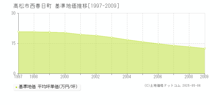 西春日町(高松市)の基準地価推移グラフ(坪単価)[1997-2009年]