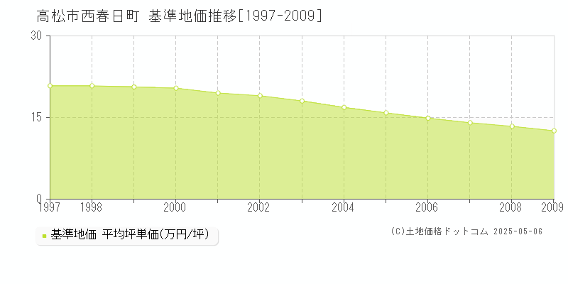 高松市西春日町の基準地価推移グラフ 