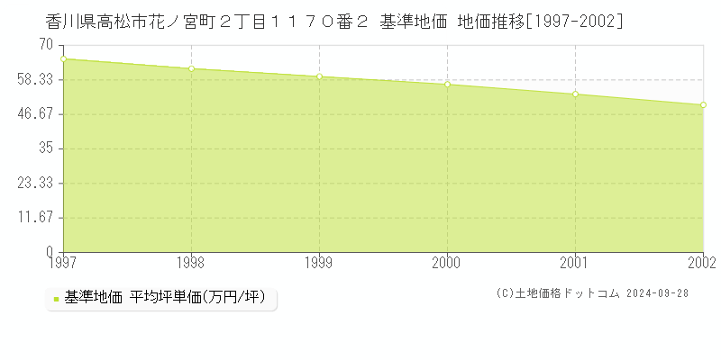 香川県高松市花ノ宮町２丁目１１７０番２ 基準地価 地価推移[1997-2002]