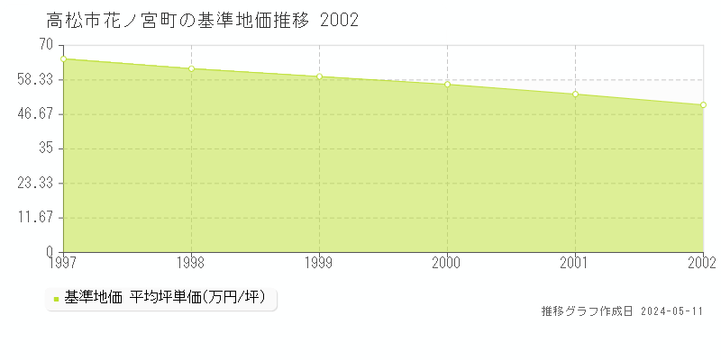 高松市花ノ宮町の基準地価推移グラフ 