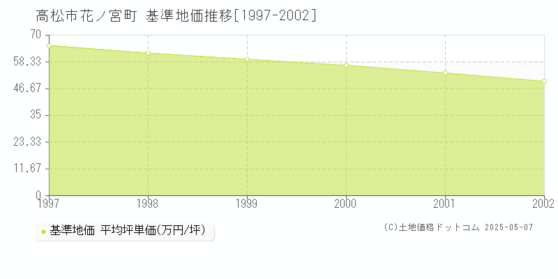 花ノ宮町(高松市)の基準地価推移グラフ(坪単価)[1997-2002年]