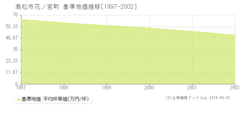 高松市花ノ宮町の基準地価推移グラフ 